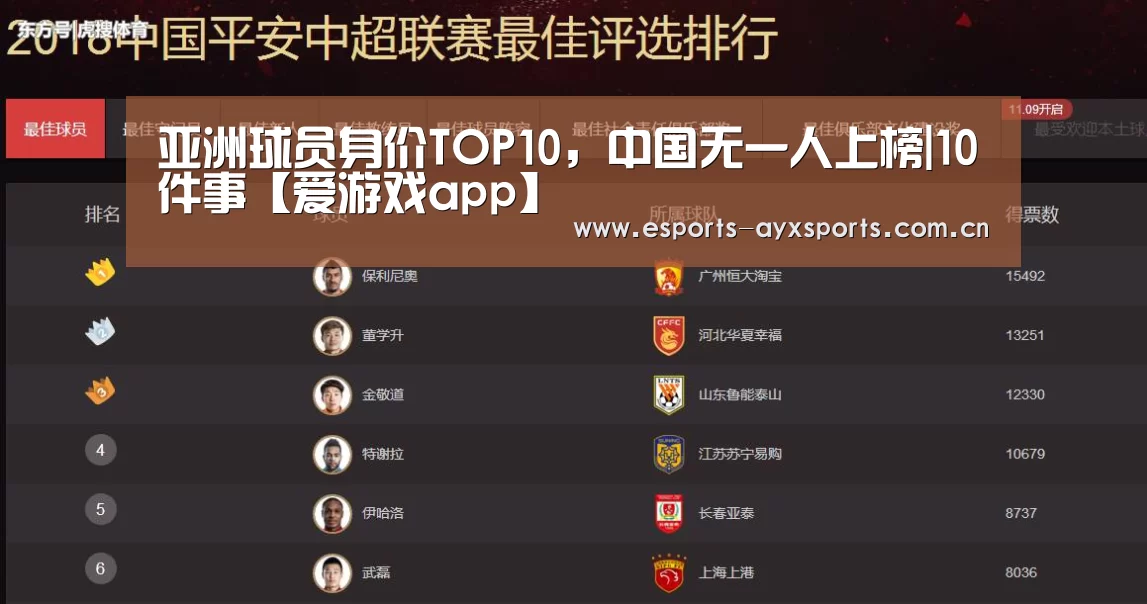 亚洲球员身价TOP10，中国无一人上榜|10件事【爱游戏ap